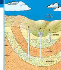 Grfico de las partes de un acufero
