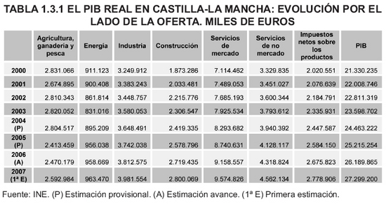 Tabla 1.3.1