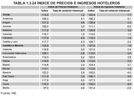 Tabla 1.3.24