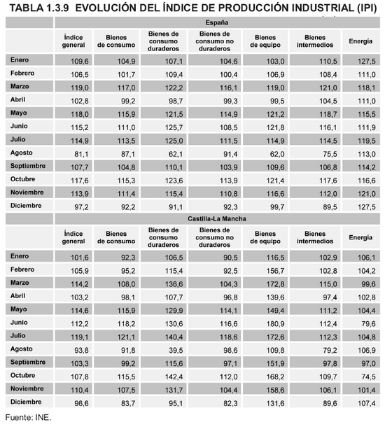 Tabla 1.3.9
