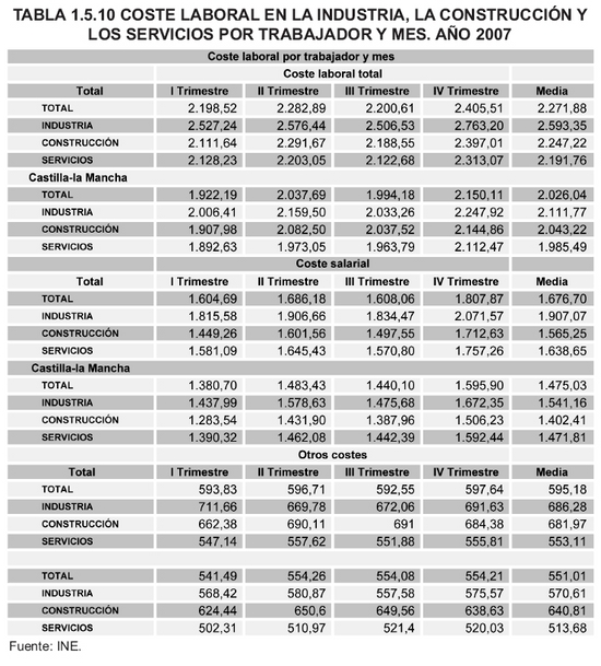 Tabla 1.5.10