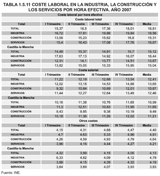 Tabla 1.5.11