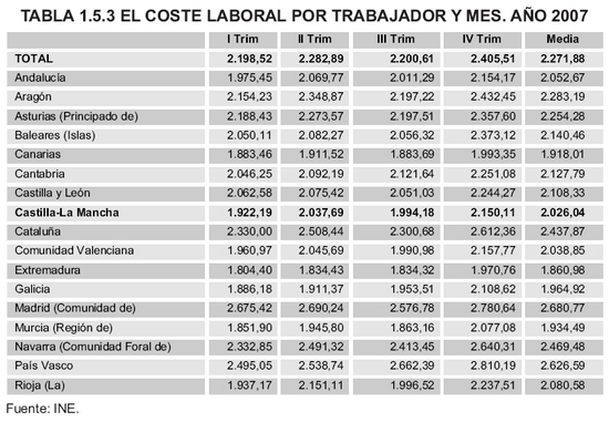 Tabla 1.5.3