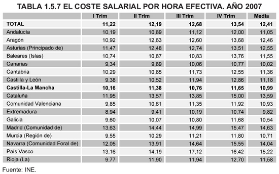 Tabla 1.5.7