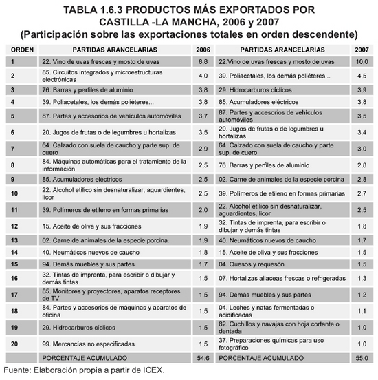 Tabla 1.6.3