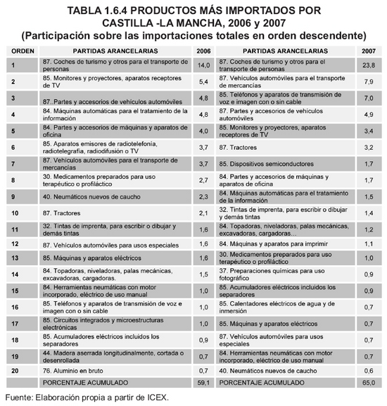 Tabla 1.6.4