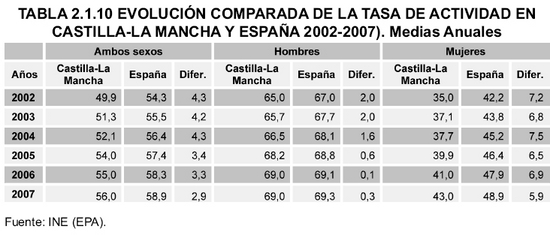 Tabla 2.1.10