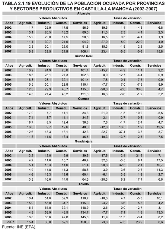 Tabla 2.1.19