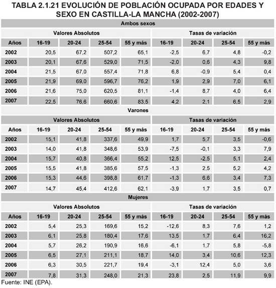 Tabla 2.1.21