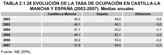 Tabla 2.1.28
