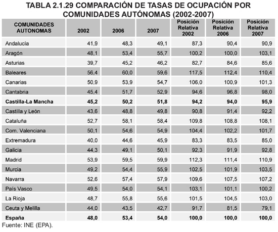 Tabla 2.1.29