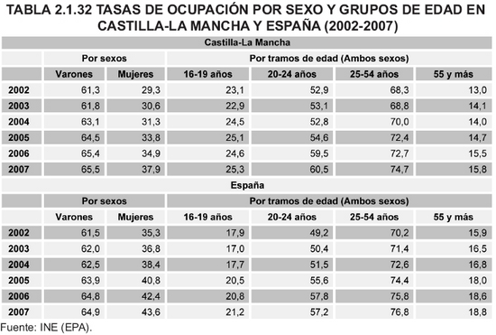 Tabla 2.1.32