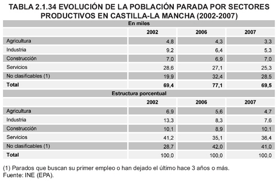 Tabla 2.1.34