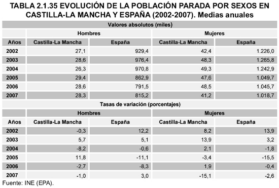 Tabla 2.1.35