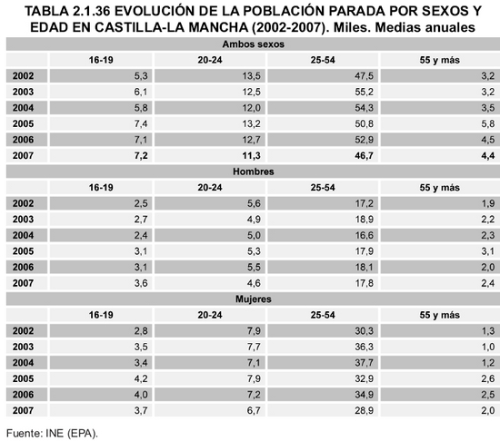 Tabla 2.1.36