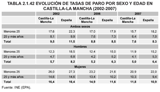 Tabla 2.1.42