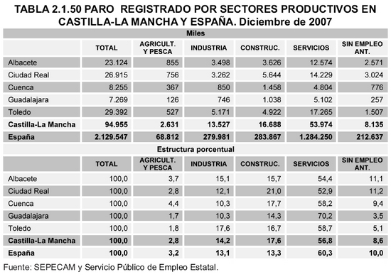 Tabla 2.1.50