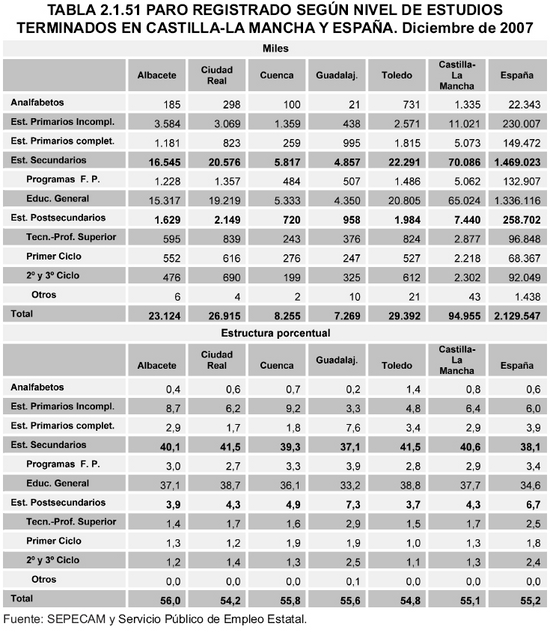 Tabla 2.1.51