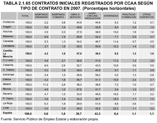 Tabla 2.1.65