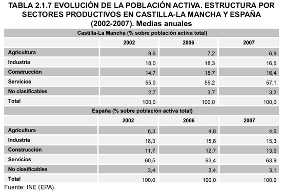Tabla 2.1.7