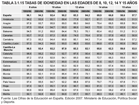 Tabla 3.1.15