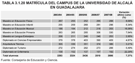Tabla 3.1.20