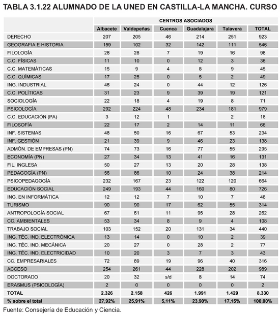Tabla 3.1.22