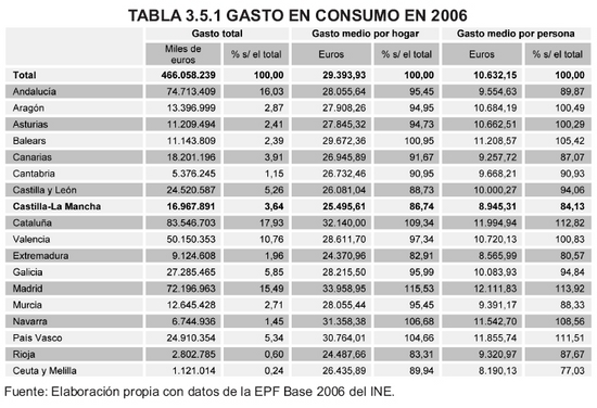 Tabla 3.5.1