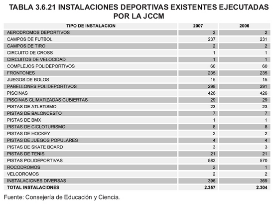 Tabla 3.6.21
