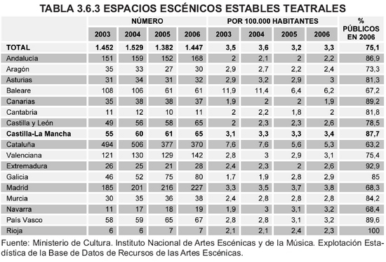 Tabla 3.6.3