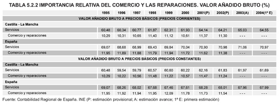 Tabla 5.2.2