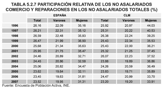 Tabla 5.2.7