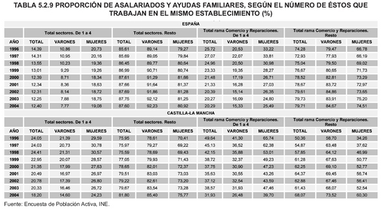Tabla 5.2.9