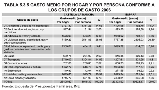 Tabla 5.3.5