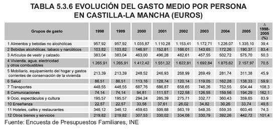 Tabla 5.3.6