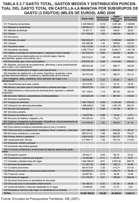 Tabla 5.3.7