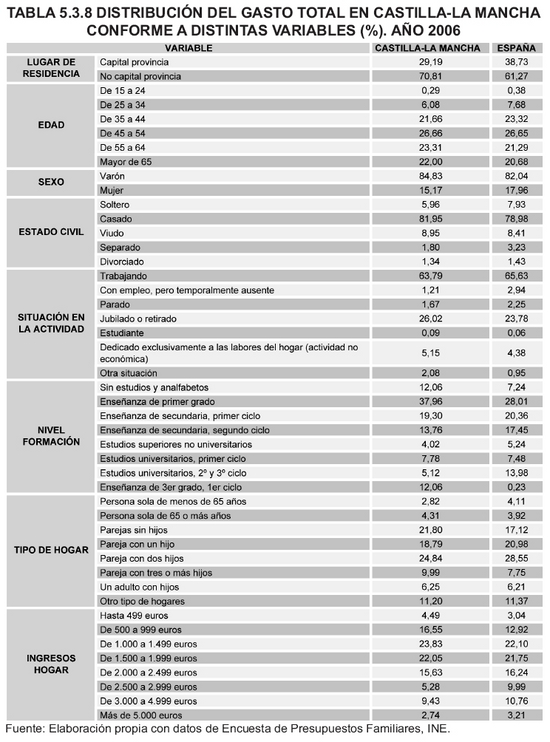 Tabla 5.3.8